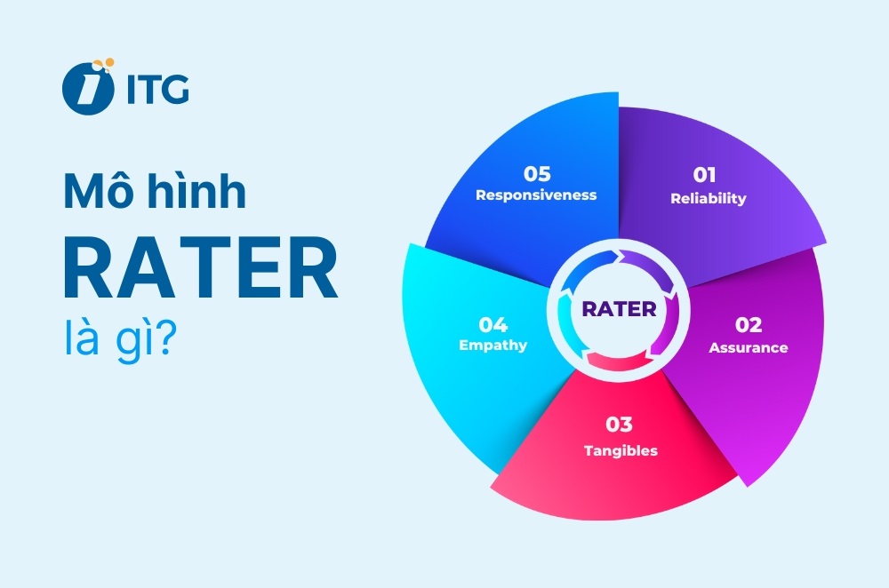 Mô hình RATER là gì? Mô hình RATER là gì?