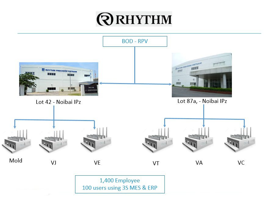Triển khai hệ thống 3S ERP. iMFG tại Rhythm Precision Việt Nam 2 Triển khai hệ thống 3S ERP. iMFG tại Rhythm Precision Việt Nam