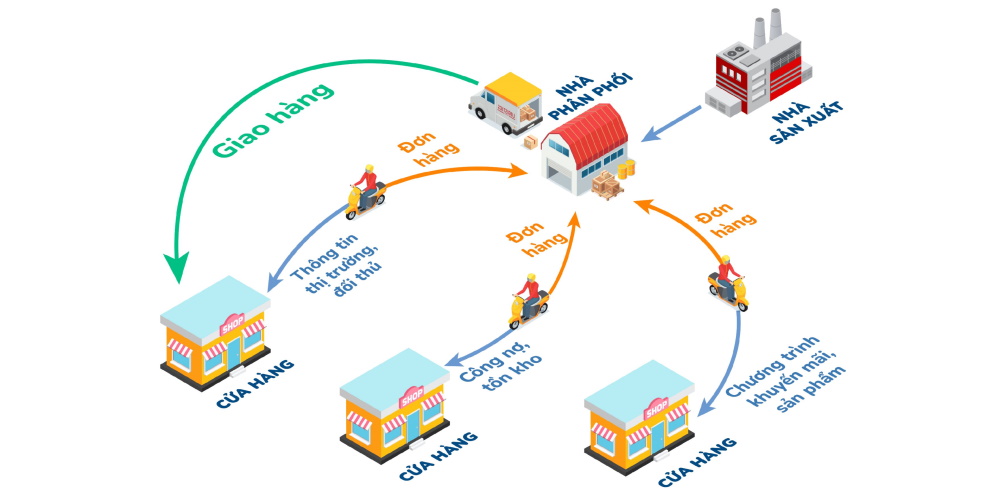 GIẢI PHÁP CHO DOANH NGHIỆP PHÂN PHỐI VÀ BÁN LẺ THIẾT BỊ (PHẦN 1)