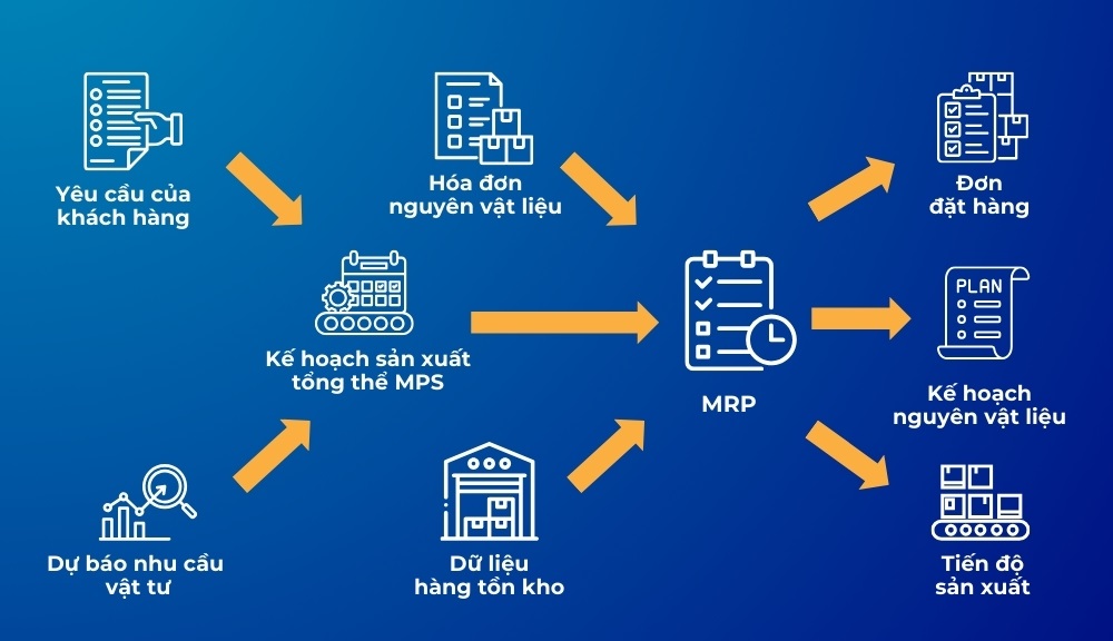 Quy trình hoạch định nhu cầu nguyên vật liệu MRP