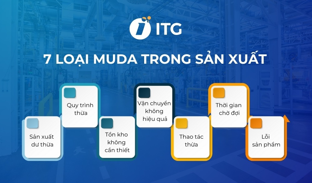 Các loại muda trong sản xuất