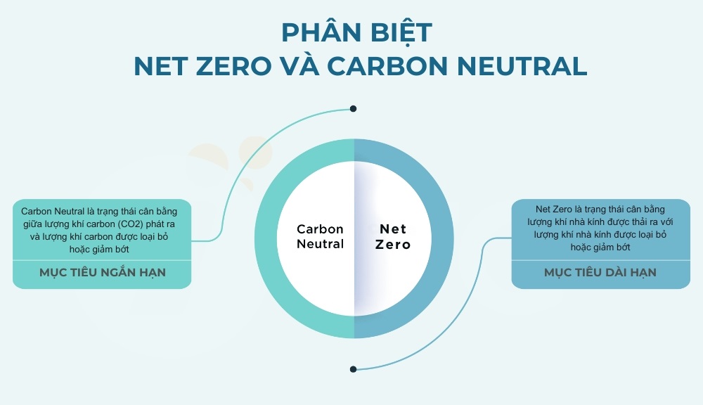 Sự khác nhau giữa Net Zero và Carbon Neutral Net Zero và Carbon Neutral