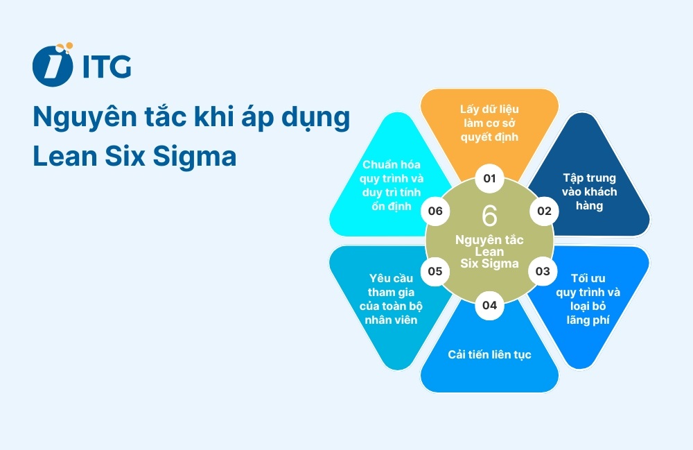 Nguyên tắc khi áp dụng mô hình Lean Six Sigma