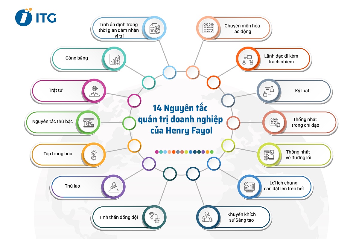 14 Nguyên tắc quản trị doanh nghiệp của Henri Fayol – Cha đẻ của lý thuyết quản lý hiện đại 3 Các nguyên tắc quản trị doanh nghiệp