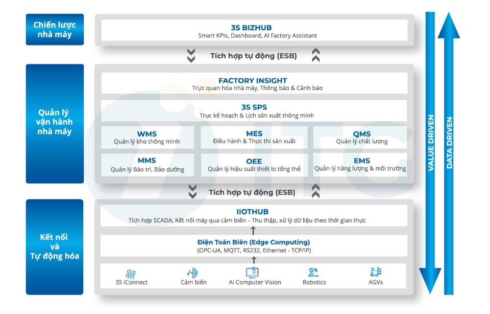 Giải pháp nhà máy thông minh 3S iFACTORY