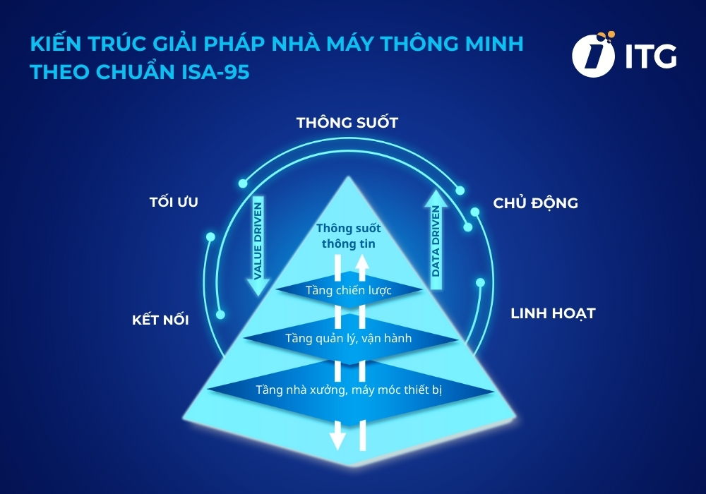 Cấu trúc nhà máy thông minh