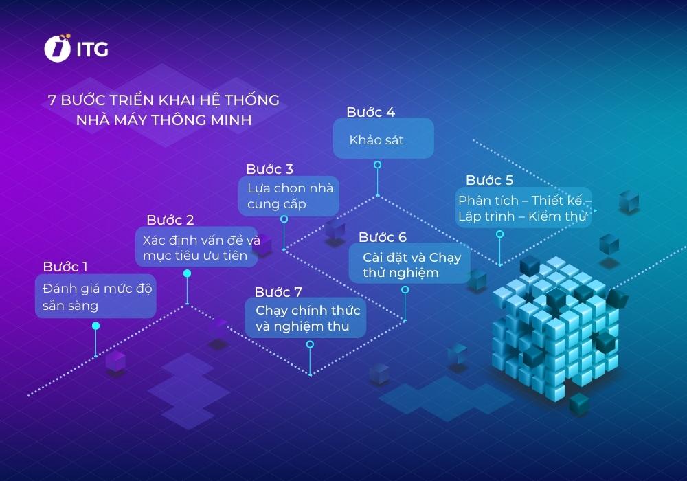 Quy trình triển khai hệ thống nhà máy thông minh