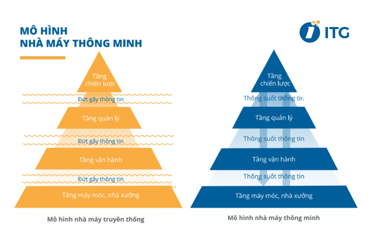 Nhà máy thông minh là gì?