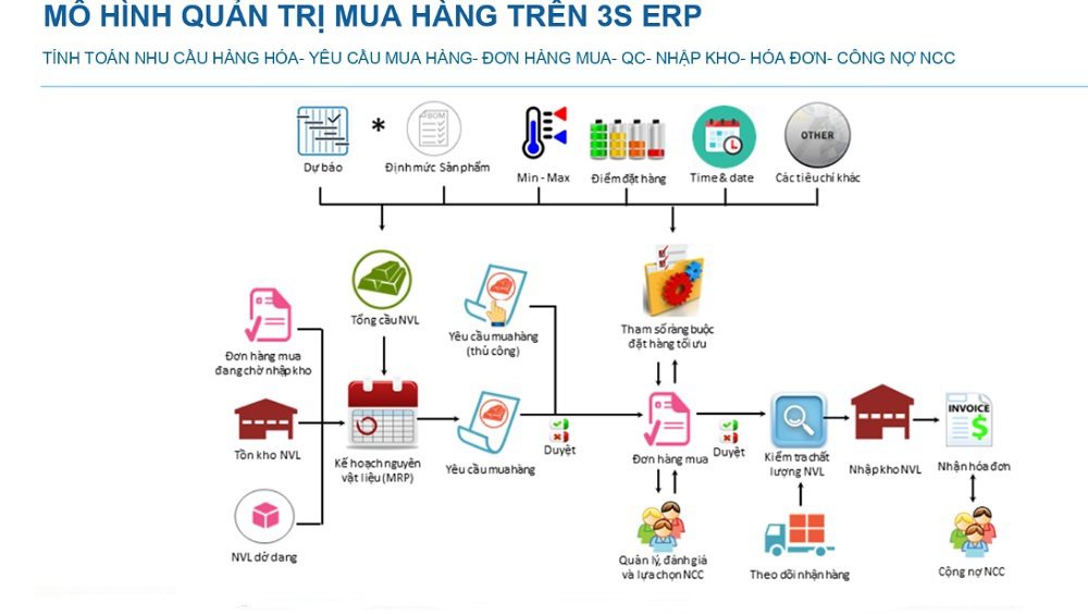 Lợi ích của phần mềm 3S ERP với bộ phận mua hàng-2