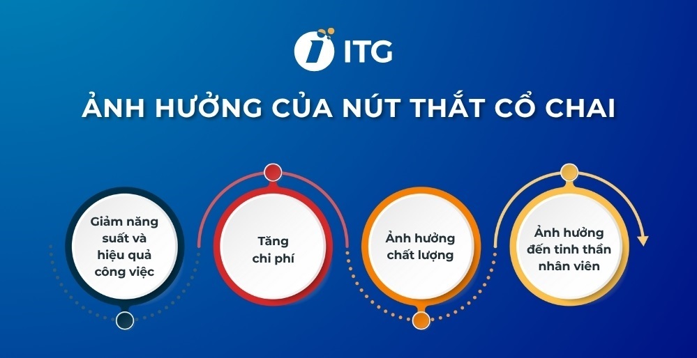 Nhận biết nút thắt cổ chai và cách tháo gỡ nhanh chóng 4 Ảnh hưởng của nút thắt cổ chai tới doanh nghiệp