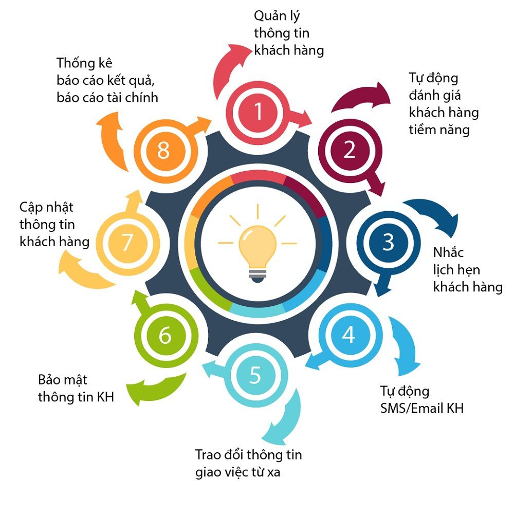 phan mem crm chuc nang