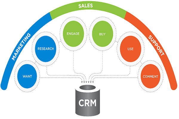 phan mem crm va loi ich