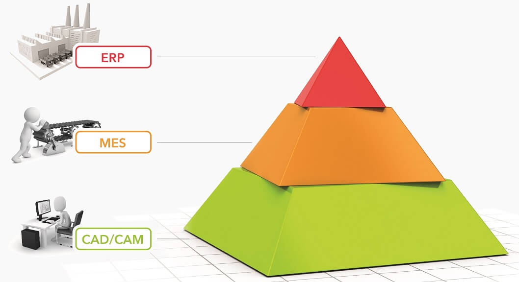 Tại sao kết hợp giữa MES và phần mềm ERP là tiền đề để xây dựng nhà máy thông minh-2