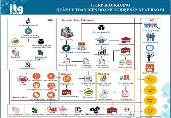 phan mem erp cho nganh bao bi viet nam