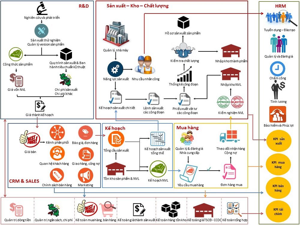 Phần mềm ERP cho ngành công nghiệp phụ trợ