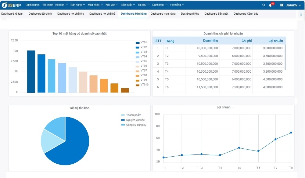Lập báo cáo bán hàng nhanh chóng, chính xác với phần mềm 3S ERP