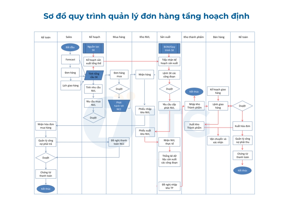 phần mềm quản lý đơn hàng sản xuất