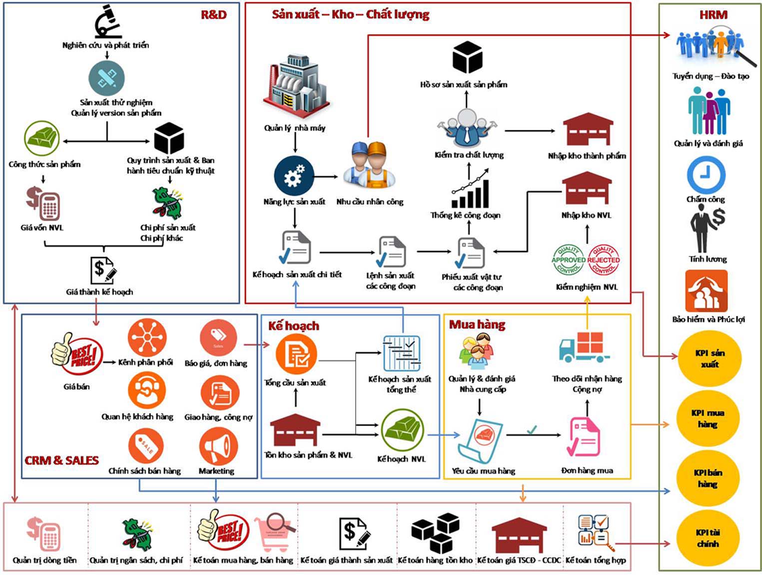 GIẢI PHÁP QUẢN TRỊ DOANH NGHIỆP (ERP) CHO NGÀNH SẢN XUẤT VÀ PHÂN PHỐI DƯỢC PHẨM