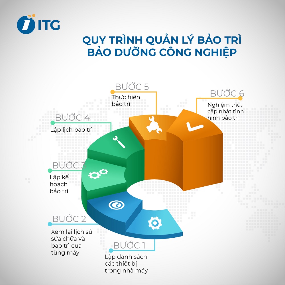 Quản lý bảo trì (Maintenance Management) và các phương pháp quản lý bảo trì bảo dưỡng công nghiệp 4 quản lý bảo trì