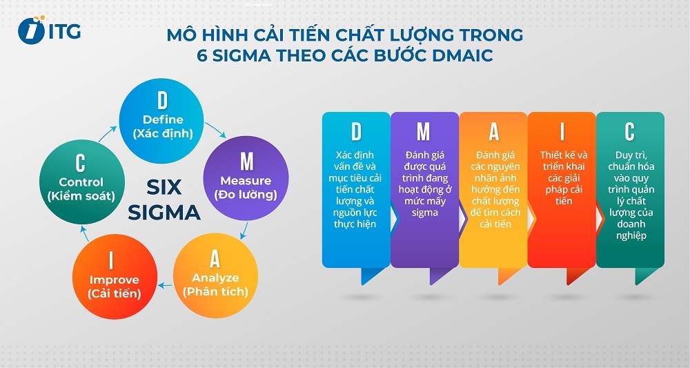 ứng dụng 6 SIGMA TRONG CẢI TIẾN CHẤT LƯỢNG theo DMAIC