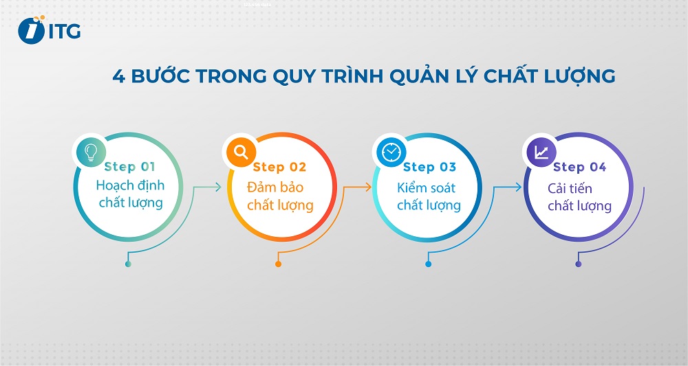 Quy trình quản lý chất lượng