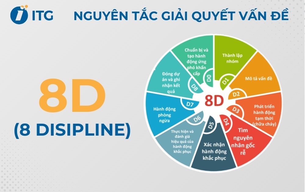 8D trong quản lý chất lượng