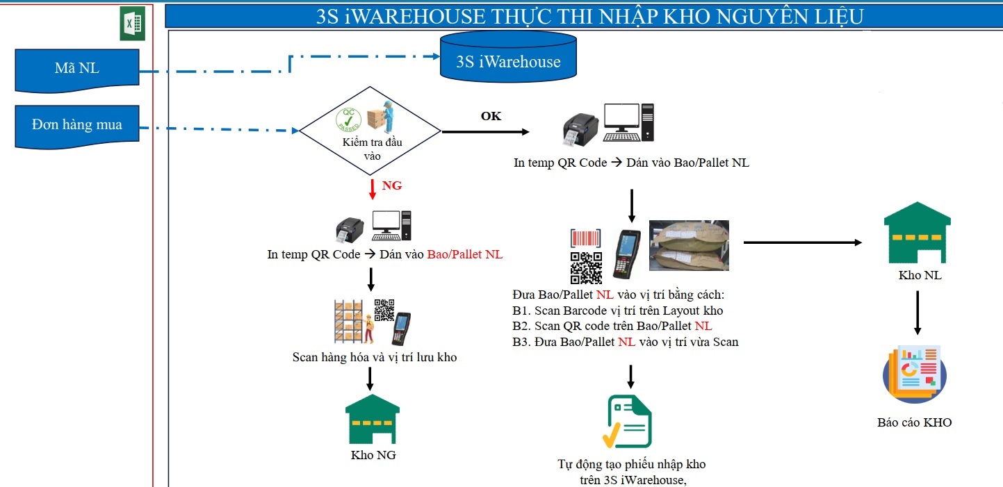 quản lý kho thông minh