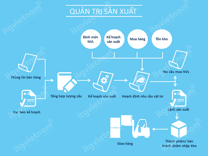 PHẦN IV: GIẢI PHÁP CHO BÀI TOÁN KẾ HOẠCH NGUYÊN VẬT LIỆU