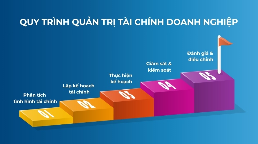 Quản trị tài chính doanh nghiệp: Nguyên tắc, chức năng và quy trình ứng dụng thực tiễn 4 quản trị tài chính doanh nghiệp