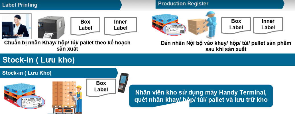 Quản lý xuất - nhập kho bằng QR Code