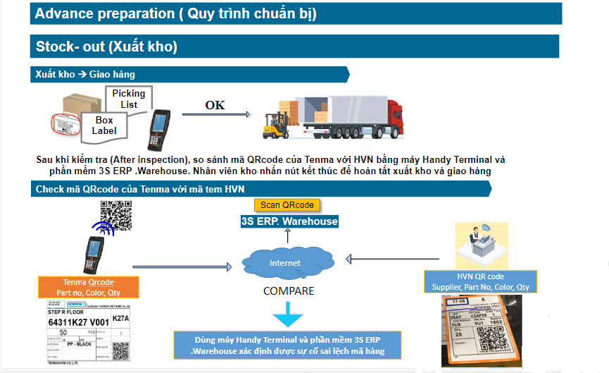 Phần mềm quản lý kho bằng QR Code 3S WMS