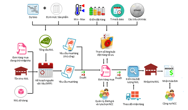 quy trinh lap ke hoach nguyen vat lieu