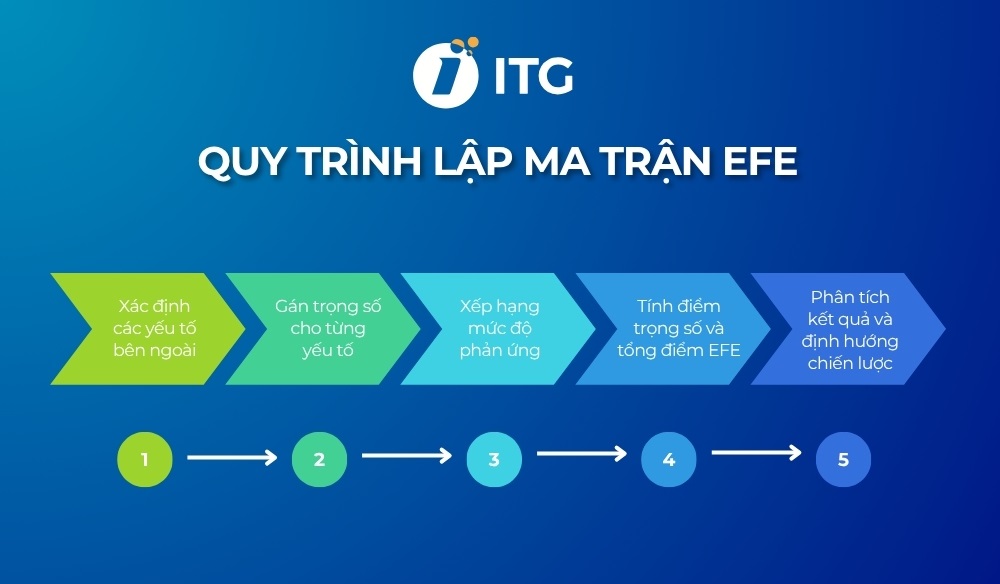 cách lập ma trận EFE