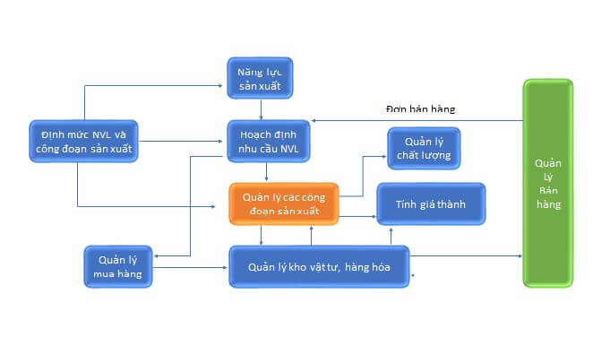 Quy trình quản lý sản xuất của doanh nghiệp ngành điện tử