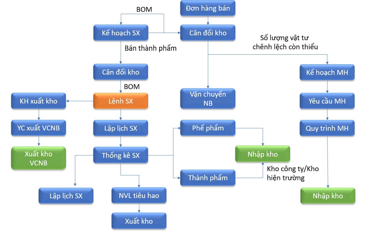 Quy trình quản lý sản xuất ngành nhựa