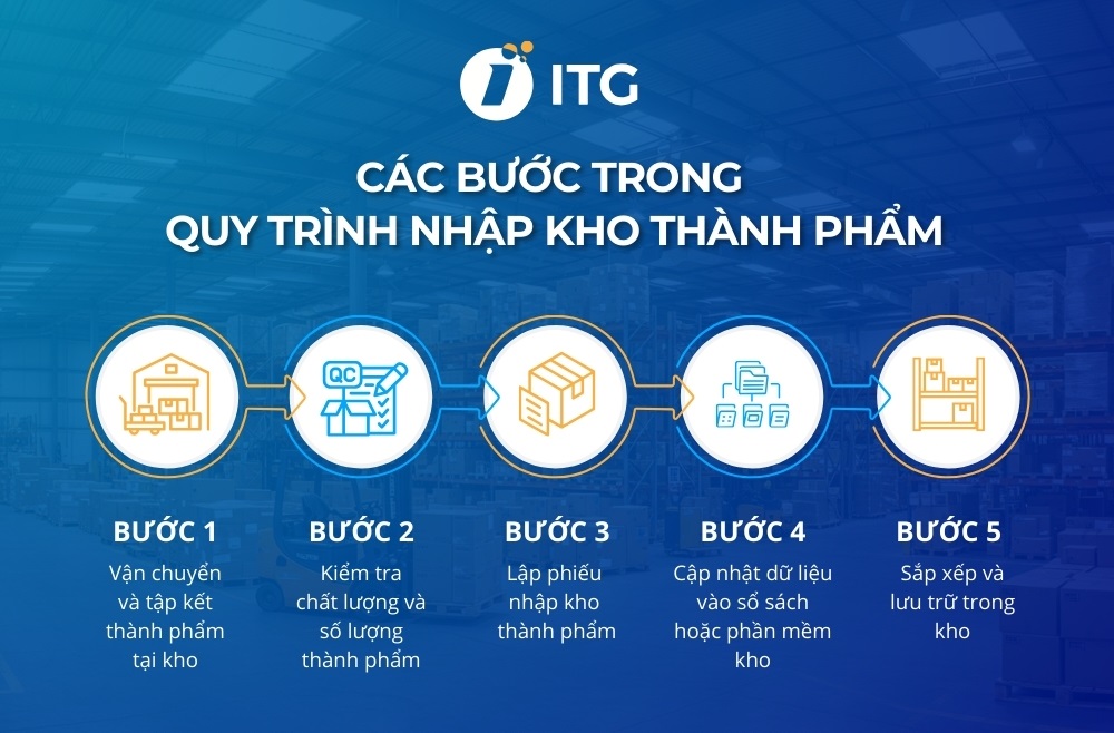 Các bước trong quy trình nhập kho thành phẩm