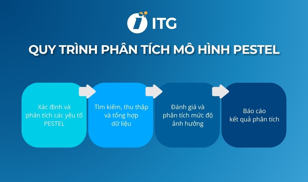 Quy trình phân tích mô hình PESTEL trong các chiến lược của doanh nghiệp Quy trình phân tích mô hình PESTEL trong các chiến lược của doanh nghiệp