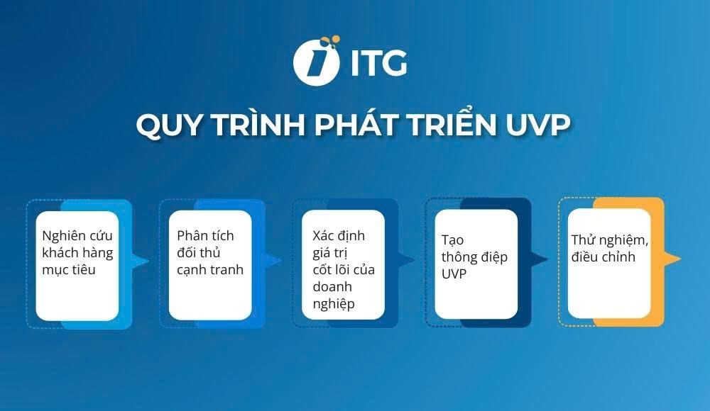 Quy trình phát triển UVP độc đáo Quy trình phát triển UVP độc đáo
