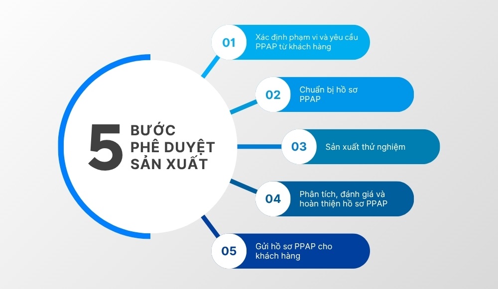 Quy trình phê duyệt sản xuất (PPAP) chuẩn Quy trình phê duyệt sản xuất PPAP