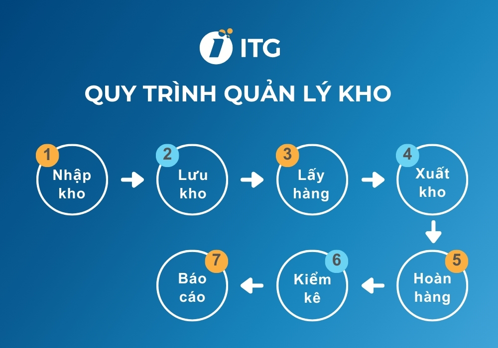 Quy trình quản lý kho chuẩn | 7 bước quản lý kho hiệu quả trong doanh nghiệp