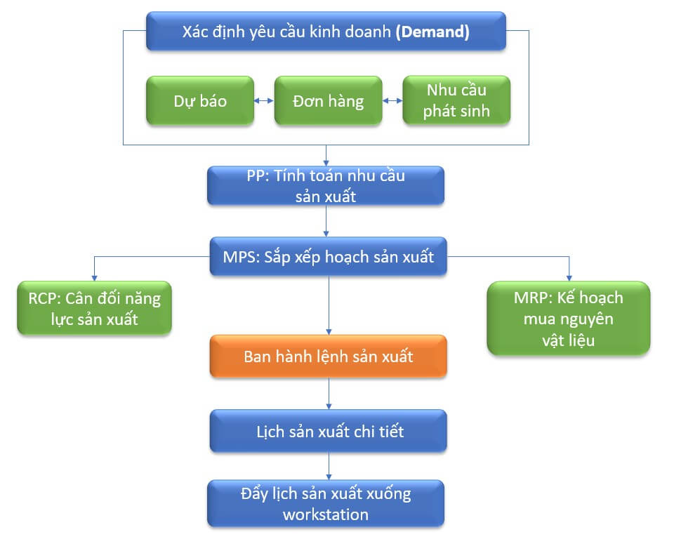 Quy trình quản lý sản xuất bao bì in ấn