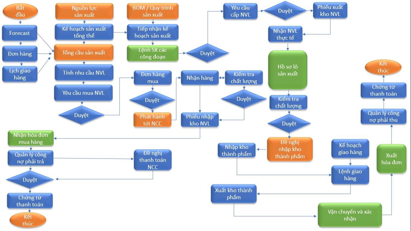 Quy trình quản lý sản xuất cho ngành dược phẩm