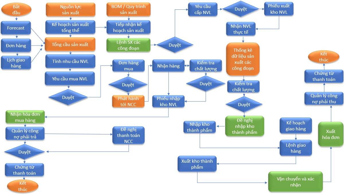 Quy trình quản lý sản xuất của doanh nghiệp vật liệu xây dựng