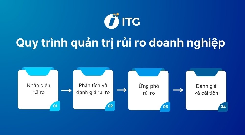 Quy trình quản trị rủi ro doanh nghiệp hiệu quả Quy trình quản trị rủi ro doanh nghiệp hiệu quả