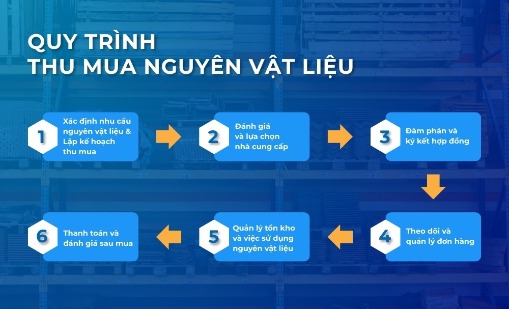 quy trình thu mua nguyên vật liệu