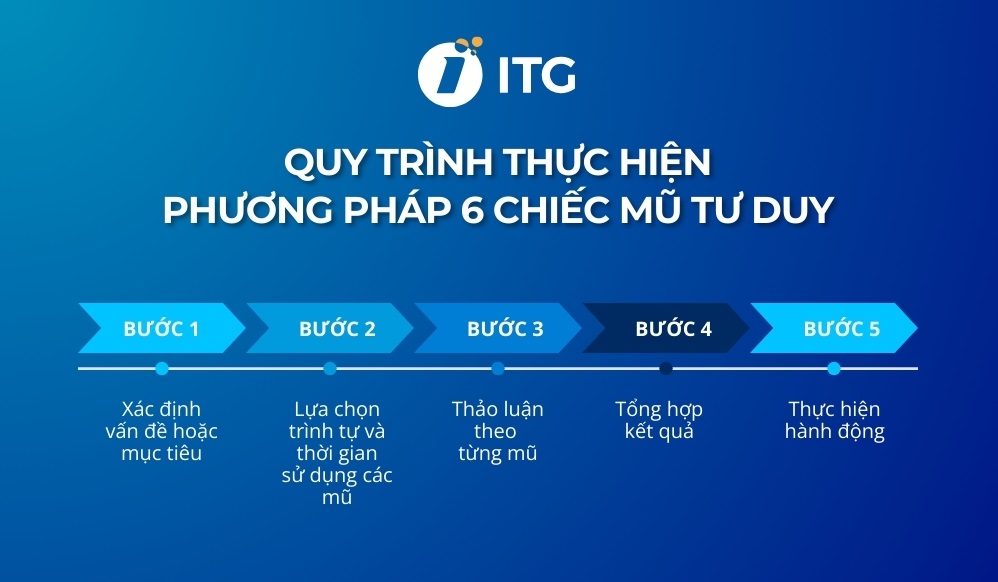 Quy trình thực hiện phương pháp 6 chiếc mũ tư duy