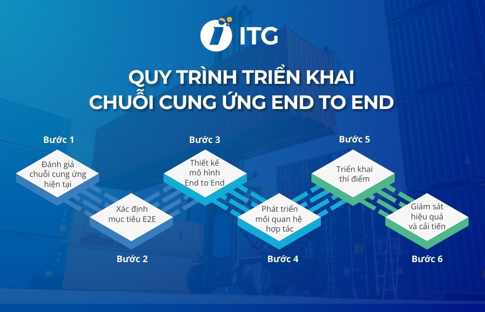 Quy trình triển khai chuỗi cung ứng End To End Quy trình triển khai chuỗi cung ứng End To End