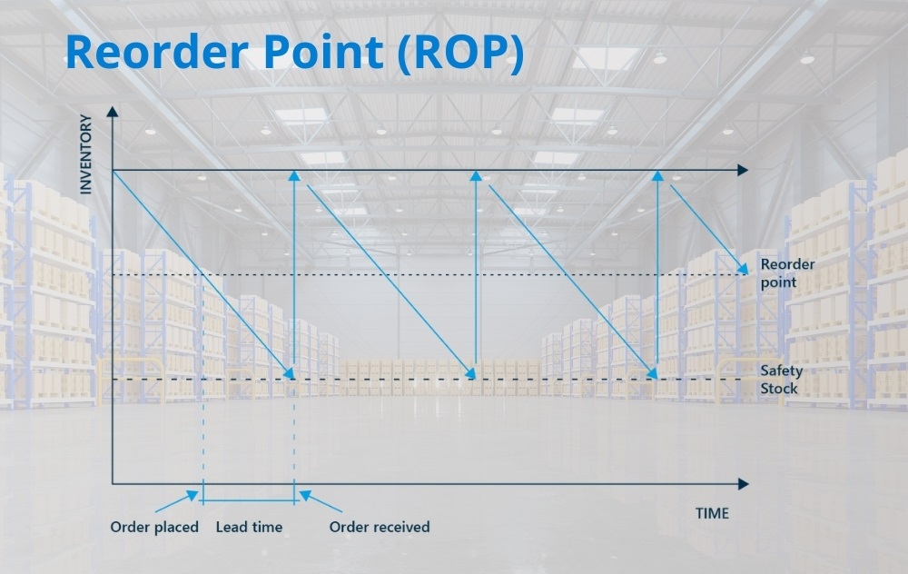 Reorder Point là gì? Reorder Point là gì?