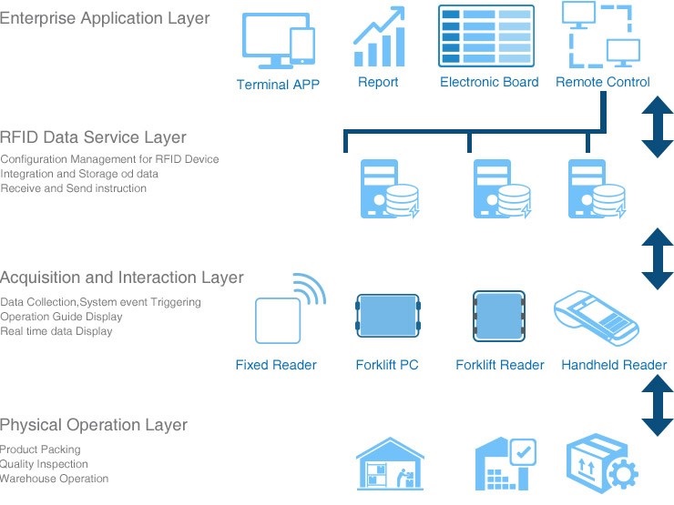 RFID trong quản lý kho
