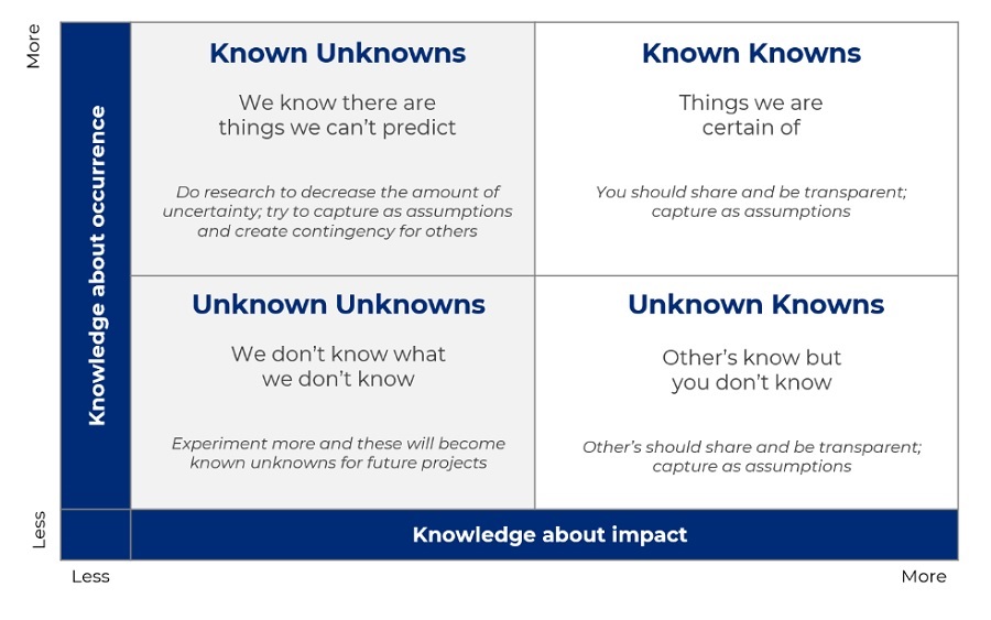 Phân loại rủi ro chuỗi cung ứng theo mức độ nhận thức